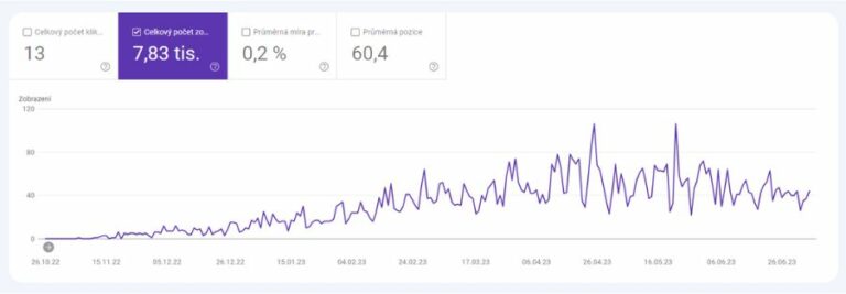 SEO optimalizace v akci, grafy impresí