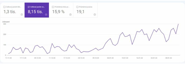 SEO optimalizace v akci, nárůst je prokazatelný v reálných grafech